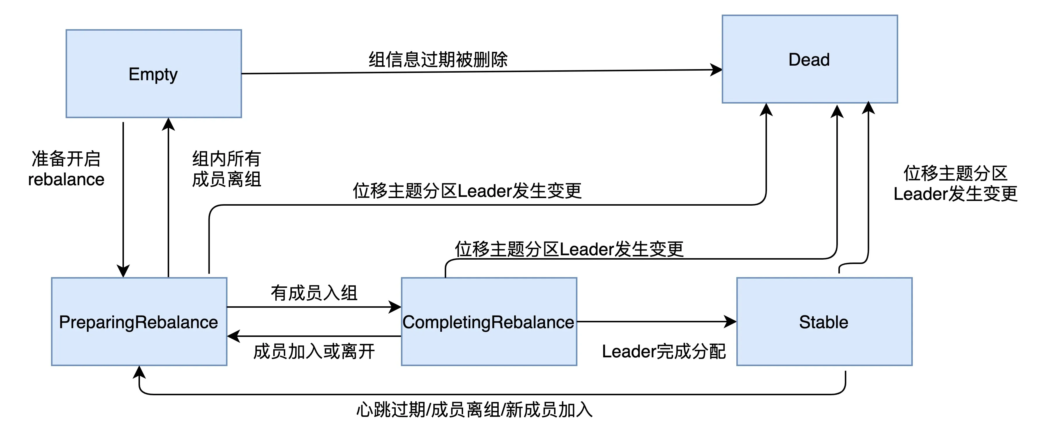 消费者状态