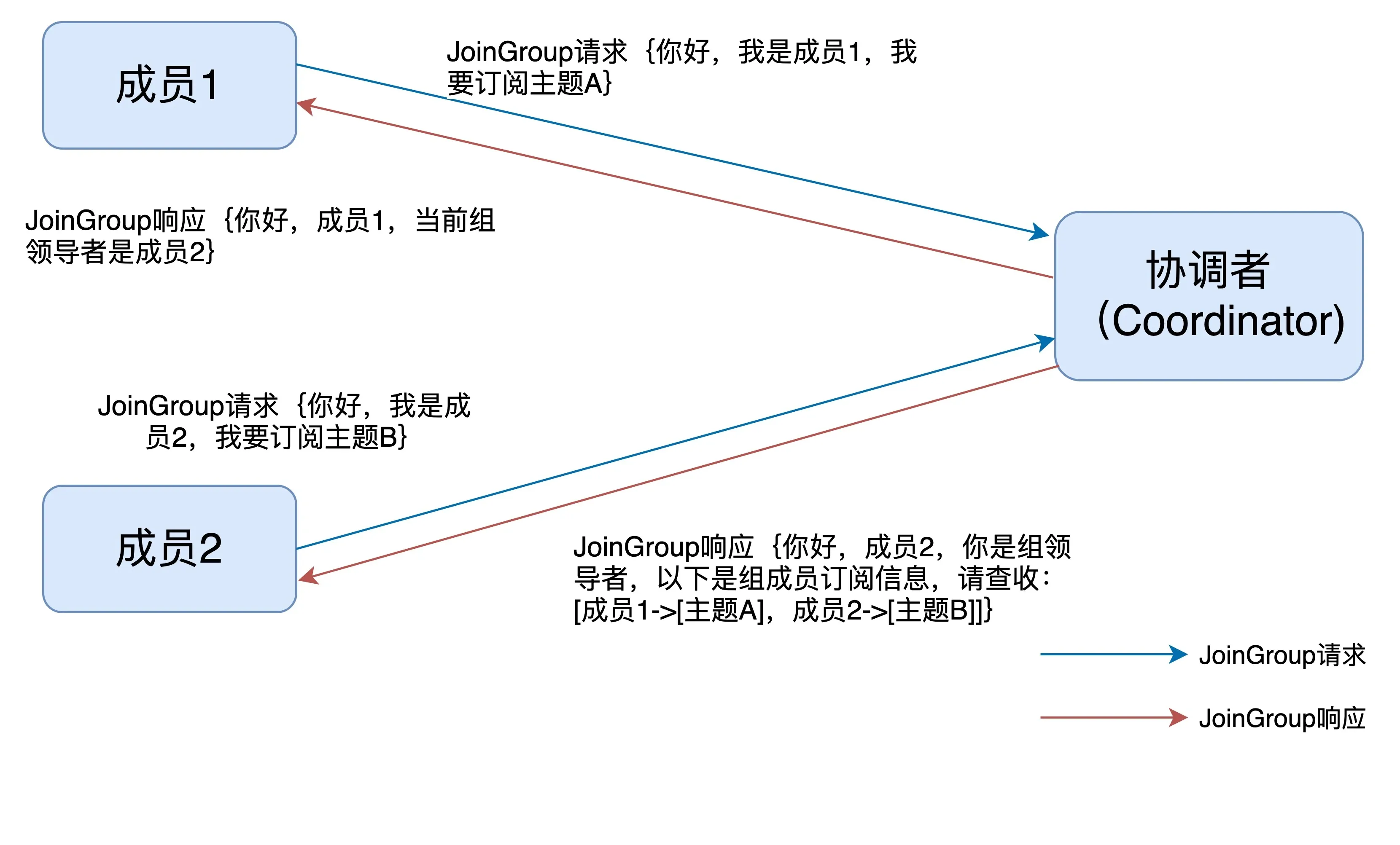 消费者状态