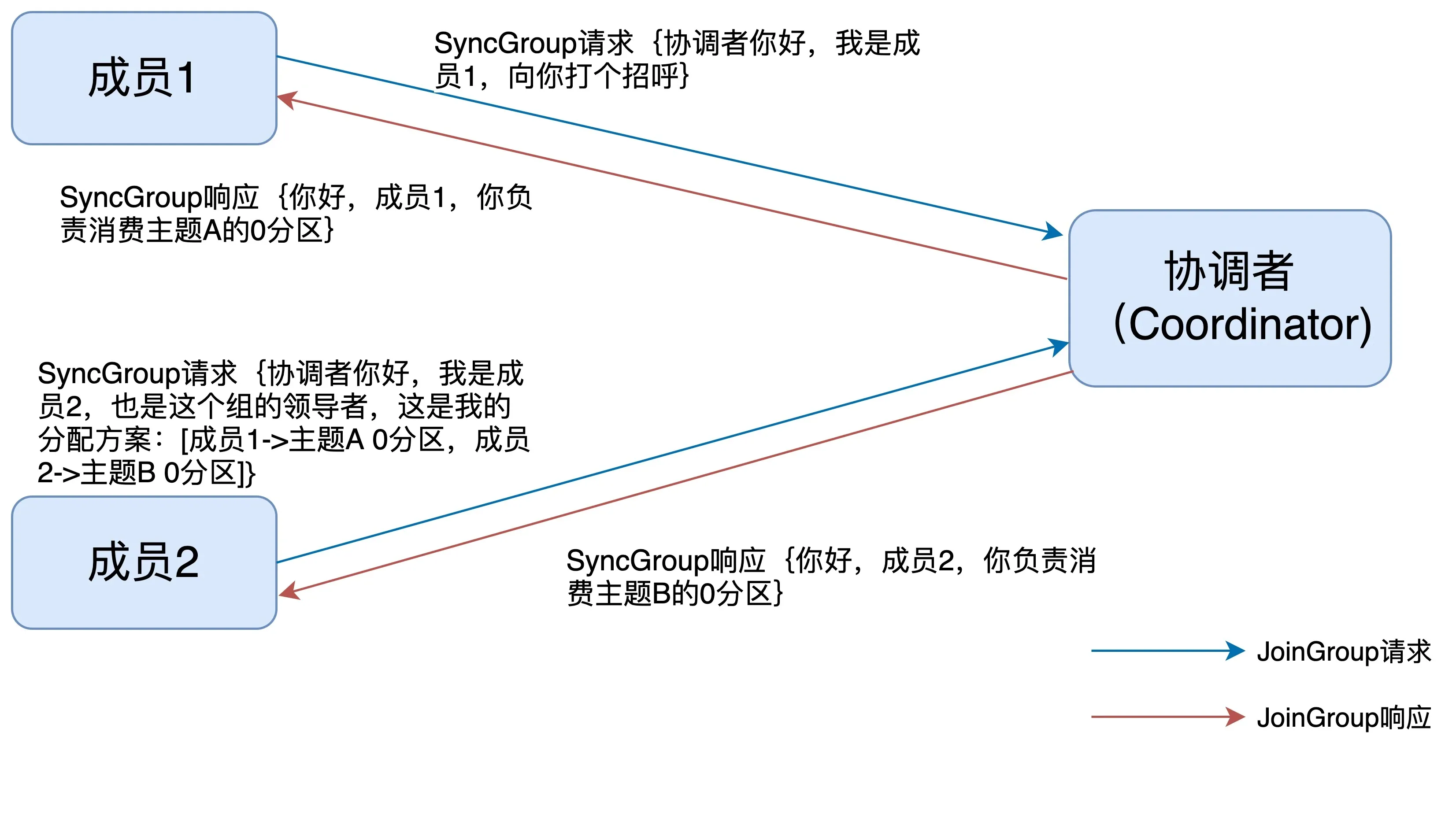 消费者状态